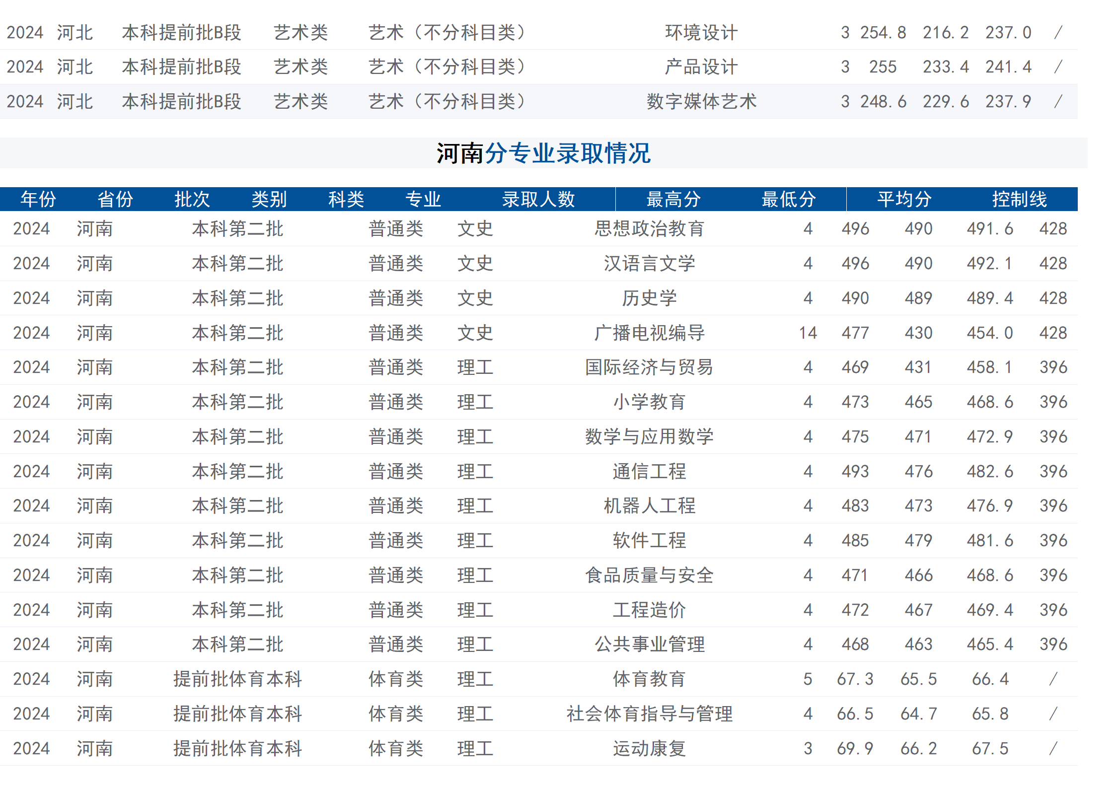 2024年招生分数线（省外）